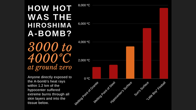 Relative heat of the Hiroshima atomic bomb